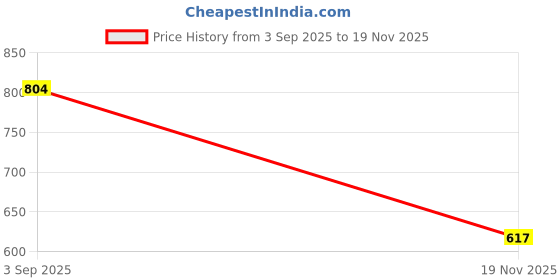amazon.in marks & spencer Women's Boy Short Panties marks & spencer Price History Graph from 3 Sep 2025 to 19 Nov 2025