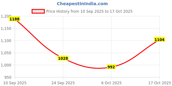 amazon.in marks & spencer Women's Cotton Blend High Leg Knickers (Pack of 5) marks & spencer Price History Graph from 10 Sep 2025 to 17 Oct 2025