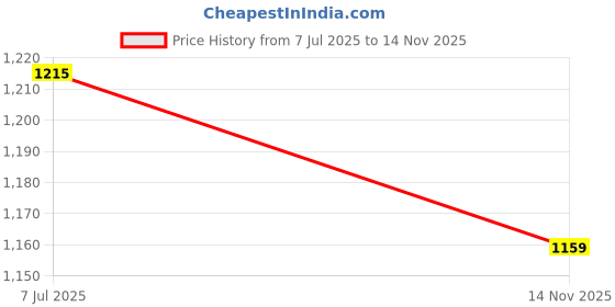 amazon.in marks & spencer Women's Cotton Blend High Leg Knickers (Pack of 5) marks & spencer Price History Graph from 7 Jul 2025 to 14 Nov 2025