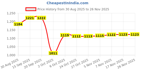 amazon.in marks & spencer Women's Cotton Blend High Rise Modern Briefs Pack of (4) marks & spencer Price History Graph from 30 Aug 2025 to 25 Nov 2025