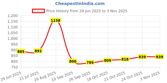 amazon.in marks & spencer Women's Cotton Blend Modern Boy Short Panties marks & spencer Price History Graph from 29 Jun 2025 to 3 Nov 2025