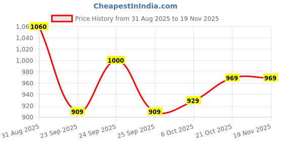 amazon.in marks & spencer Women's Cotton Blend Modern Boy Short Panties marks & spencer Price History Graph from 31 Aug 2025 to 18 Nov 2025