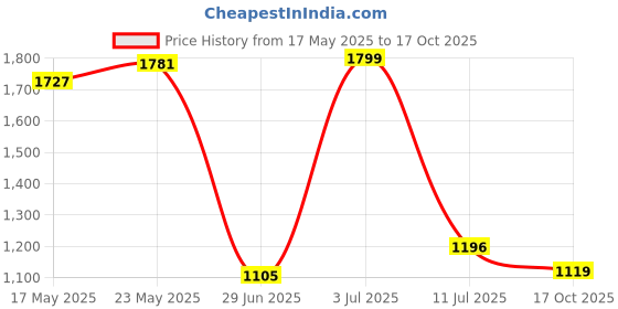 amazon.in marks & spencer Women's Cotton Blend Modern Boy Short Panties (Pack of 4) marks & spencer Price History Graph from 17 May 2025 to 17 Oct 2025