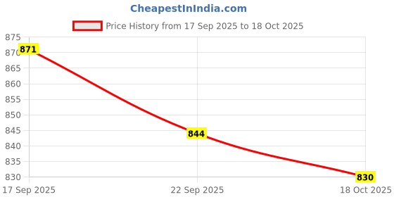 amazon.in marks & spencer Women's Cotton Blend Modern Boy Short Panties (Pack of 5) marks & spencer Price History Graph from 17 Sep 2025 to 18 Oct 2025