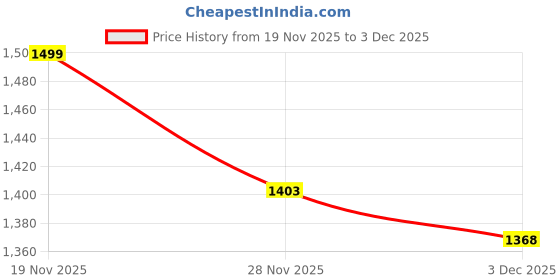 amazon.in marks & spencer Women's Cotton Blend Modern Regular Solid Bikini Style Underwear marks & spencer Price History Graph from 19 Nov 2025 to 3 Dec 2025