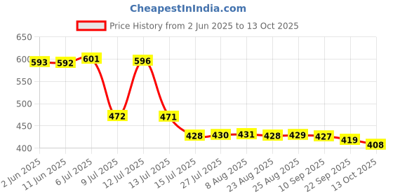 amazon.in marks & spencer Women's Cotton Blend Modern Solid Boy Short Panties marks & spencer Price History Graph from 2 Jun 2025 to 13 Oct 2025