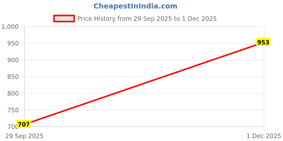amazon.in marks & spencer Women's Cotton Blend Modern Solid Boy Short Panties marks & spencer Price History Graph from 29 Sep 2025 to 1 Dec 2025