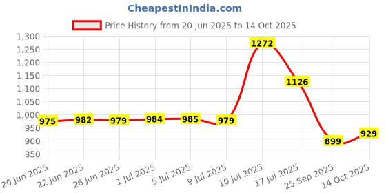 amazon.in marks & spencer Women's Cotton Blend Pajama Set marks & spencer Price History Graph from 20 Jun 2025 to 14 Oct 2025