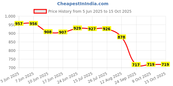 amazon.in marks & spencer Womens Cotton Blend Printed Low Rise Bikini Knicker (Pack of 5) marks & spencer Price History Graph from 5 Jun 2025 to 15 Oct 2025