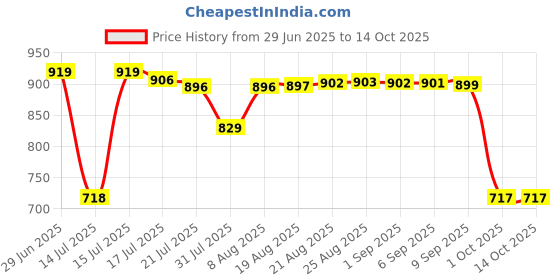 amazon.in marks & spencer Womens Cotton Blend Printed Low Rise Bikini Knicker (Pack of 5) marks & spencer Price History Graph from 29 Jun 2025 to 14 Oct 2025