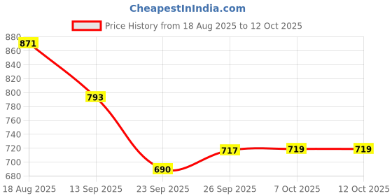 amazon.in marks & spencer Womens Cotton Blend Printed Low Rise Bikini Knicker (Pack of 5) marks & spencer Price History Graph from 18 Aug 2025 to 11 Oct 2025