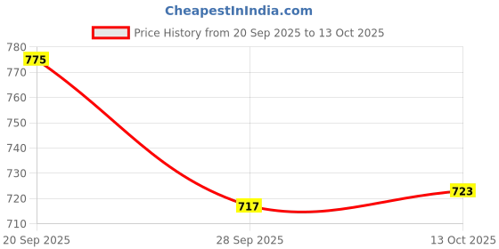 amazon.in marks & spencer Womens Cotton Blend Printed Low Rise Brazilian Knicker (Pack of 5) marks & spencer Price History Graph from 20 Sep 2025 to 13 Oct 2025