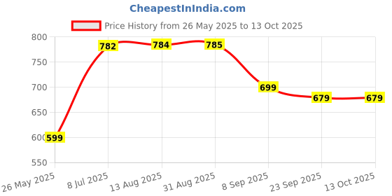amazon.in marks & spencer Women's Cotton Blend Regular Fit Briefs Solid marks & spencer Price History Graph from 26 May 2025 to 12 Oct 2025