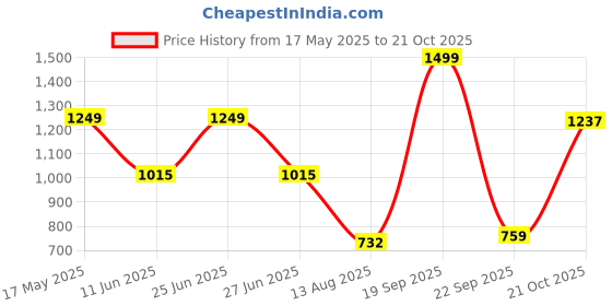 amazon.in marks & spencer Women's Cotton Blend Roundneck Pullover Sweater (60552466005_Light Cream_XS) marks & spencer Price History Graph from 17 May 2025 to 21 Oct 2025