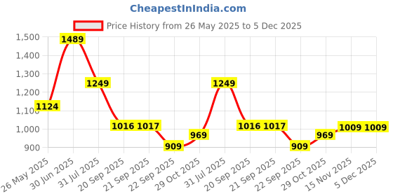 amazon.in marks & spencer Womens Cotton Blend Solid High Rise High Leg Knicker (Pack of 5) marks & spencer Price History Graph from 26 May 2025 to 4 Dec 2025