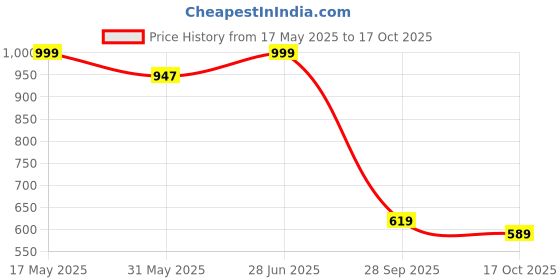 amazon.in marks & spencer Womens Cotton Blend Solid Low Rise Bikini Knicker (Pack of 5) marks & spencer Price History Graph from 17 May 2025 to 17 Oct 2025