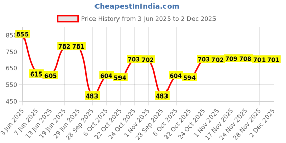 amazon.in marks & spencer Womens Cotton Blend Solid Low Rise Bikini Knicker (Pack of 5) marks & spencer Price History Graph from 3 Jun 2025 to 2 Dec 2025