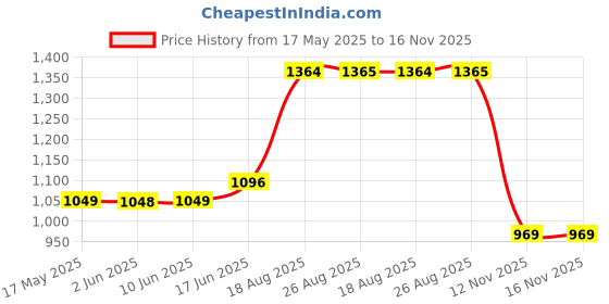 amazon.in marks & spencer Women's Cotton Boy Short Panties (Pack of 5) marks & spencer Price History Graph from 17 May 2025 to 16 Nov 2025