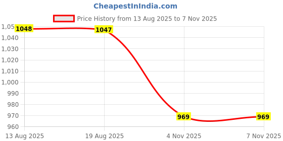 amazon.in marks & spencer Women's Cotton Boy Short Panties (Pack of 5) marks & spencer Price History Graph from 13 Aug 2025 to 7 Nov 2025