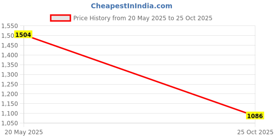 amazon.in marks & spencer Women's Cotton Casual Style Pajama Set marks & spencer Price History Graph from 20 May 2025 to 25 Oct 2025