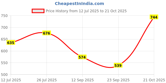 amazon.in marks & spencer Women's Cotton Modern Polka Dots Briefs marks & spencer Price History Graph from 12 Jul 2025 to 21 Oct 2025