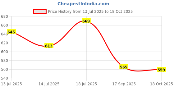 amazon.in marks & spencer Women's Cotton Modern Polka Dots Briefs marks & spencer Price History Graph from 13 Jul 2025 to 18 Oct 2025