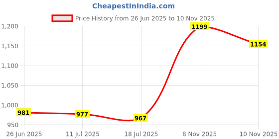 amazon.in marks & spencer Women's Cotton Pajama Set marks & spencer Price History Graph from 26 Jun 2025 to 10 Nov 2025