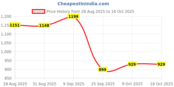 amazon.in marks & spencer Women's Cotton Pajama Set marks & spencer Price History Graph from 28 Aug 2025 to 17 Oct 2025