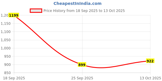 amazon.in marks & spencer Women's Cotton Pajama Set marks & spencer Price History Graph from 18 Sep 2025 to 13 Oct 2025