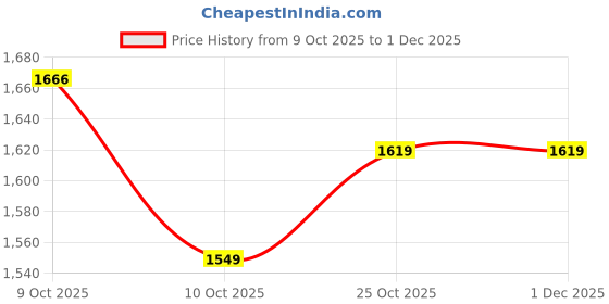 amazon.in marks & spencer Women's Cotton Pajama Set marks & spencer Price History Graph from 9 Oct 2025 to 1 Dec 2025