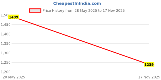 amazon.in marks & spencer Women's Cotton Regular Fit Shirt marks & spencer Price History Graph from 28 May 2025 to 17 Nov 2025