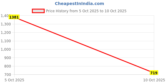 amazon.in marks & spencer Women's Cotton Solid High Rise Regular Fit Jogger marks & spencer Price History Graph from 5 Oct 2025 to 10 Oct 2025