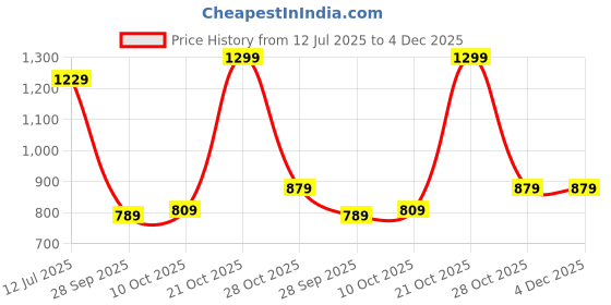 amazon.in marks & spencer Women's Cotton Solid Pajama Regular Fit Top marks & spencer Price History Graph from 12 Jul 2025 to 4 Dec 2025