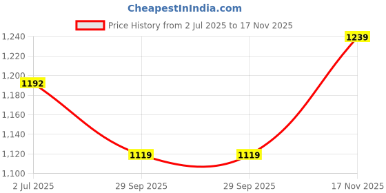 amazon.in marks & spencer Women's Cotton Solid Regular Fit Shirt marks & spencer Price History Graph from 2 Jul 2025 to 17 Nov 2025
