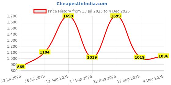 amazon.in marks & spencer Women's Cotton Wire Free Full Cup Coverage Bra marks & spencer Price History Graph from 13 Jul 2025 to 4 Dec 2025