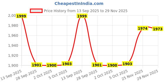 amazon.in marks & spencer Women's Cotton Wire Free Modern Nursing Bra marks & spencer Price History Graph from 13 Sep 2025 to 29 Nov 2025