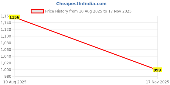 amazon.in marks & spencer Women's Fashion Regular Fit Vest marks & spencer Price History Graph from 10 Aug 2025 to 17 Nov 2025