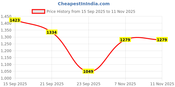 amazon.in marks & spencer Women's Fashion Regular Fit Vest marks & spencer Price History Graph from 15 Sep 2025 to 11 Nov 2025
