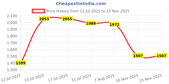 amazon.in marks & spencer Women's Fashion Vest marks & spencer Price History Graph from 12 Jul 2025 to 14 Nov 2025