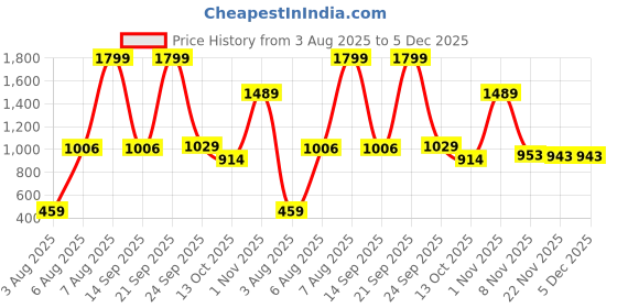 amazon.in marks & spencer Womens Floral Viscose Mandarin Collar Regular Fit Shirt marks & spencer Price History Graph from 3 Aug 2025 to 5 Dec 2025