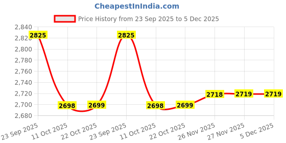 amazon.in marks & spencer Women's Funnel Neck Fleece Jacket marks & spencer Price History Graph from 23 Sep 2025 to 5 Dec 2025