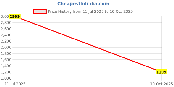 amazon.in marks & spencer Women's High Rise Regular Fit Linen Mix Wide Leg Cropped Trousers (L), White marks & spencer Price History Graph from 11 Jul 2025 to 10 Oct 2025