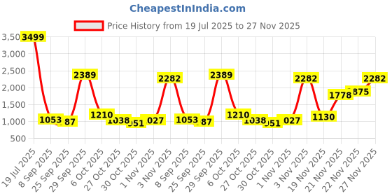 amazon.in marks & spencer Women's High Rise Regular Jeans marks & spencer Price History Graph from 19 Jul 2025 to 27 Nov 2025
