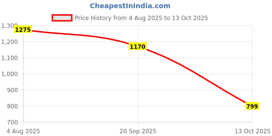 amazon.in marks & spencer Women's High Rise Regular Pants marks & spencer Price History Graph from 4 Aug 2025 to 13 Oct 2025