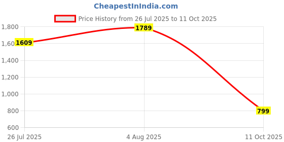 amazon.in marks & spencer Women's High Rise Regular Pants marks & spencer Price History Graph from 26 Jul 2025 to 11 Oct 2025