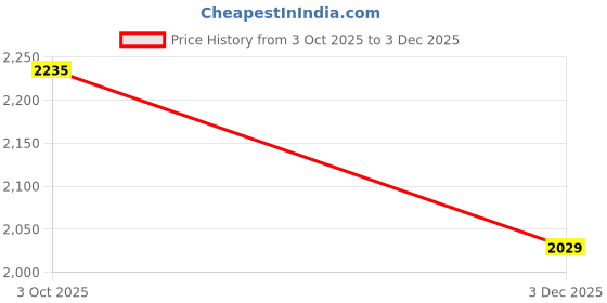 amazon.in marks & spencer Women's High Rise Regular Pants marks & spencer Price History Graph from 3 Oct 2025 to 3 Dec 2025