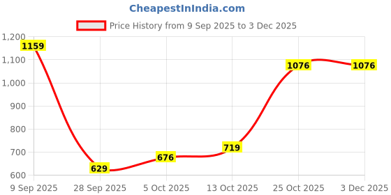 amazon.in marks & spencer Women's High Rise Regular Track Pants marks & spencer Price History Graph from 9 Sep 2025 to 2 Dec 2025