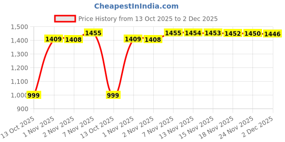 amazon.in marks & spencer Women's High Rise Slim Jeans marks & spencer Price History Graph from 13 Oct 2025 to 2 Dec 2025