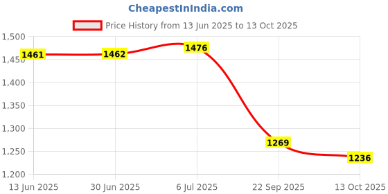 amazon.in marks & spencer Women's Hybrid Shorts marks & spencer Price History Graph from 13 Jun 2025 to 13 Oct 2025