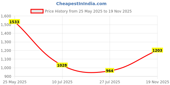 amazon.in marks & spencer Women's Hybrid Shorts marks & spencer Price History Graph from 25 May 2025 to 19 Nov 2025